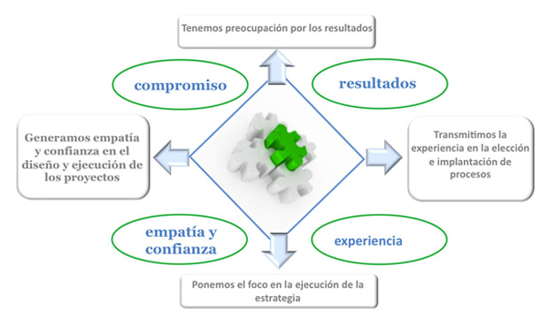 Nuestra metodología y Valores